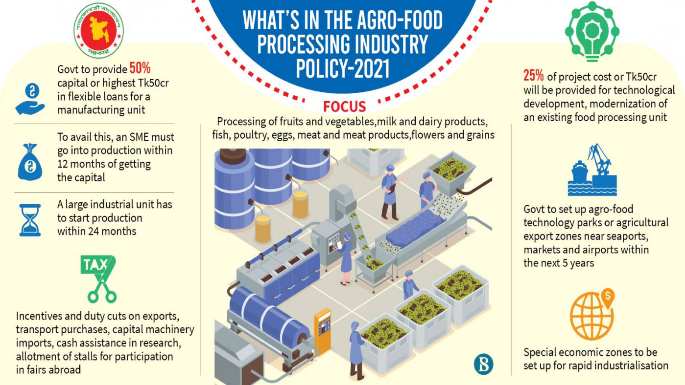Policy on cards to boost investment in agro-processing