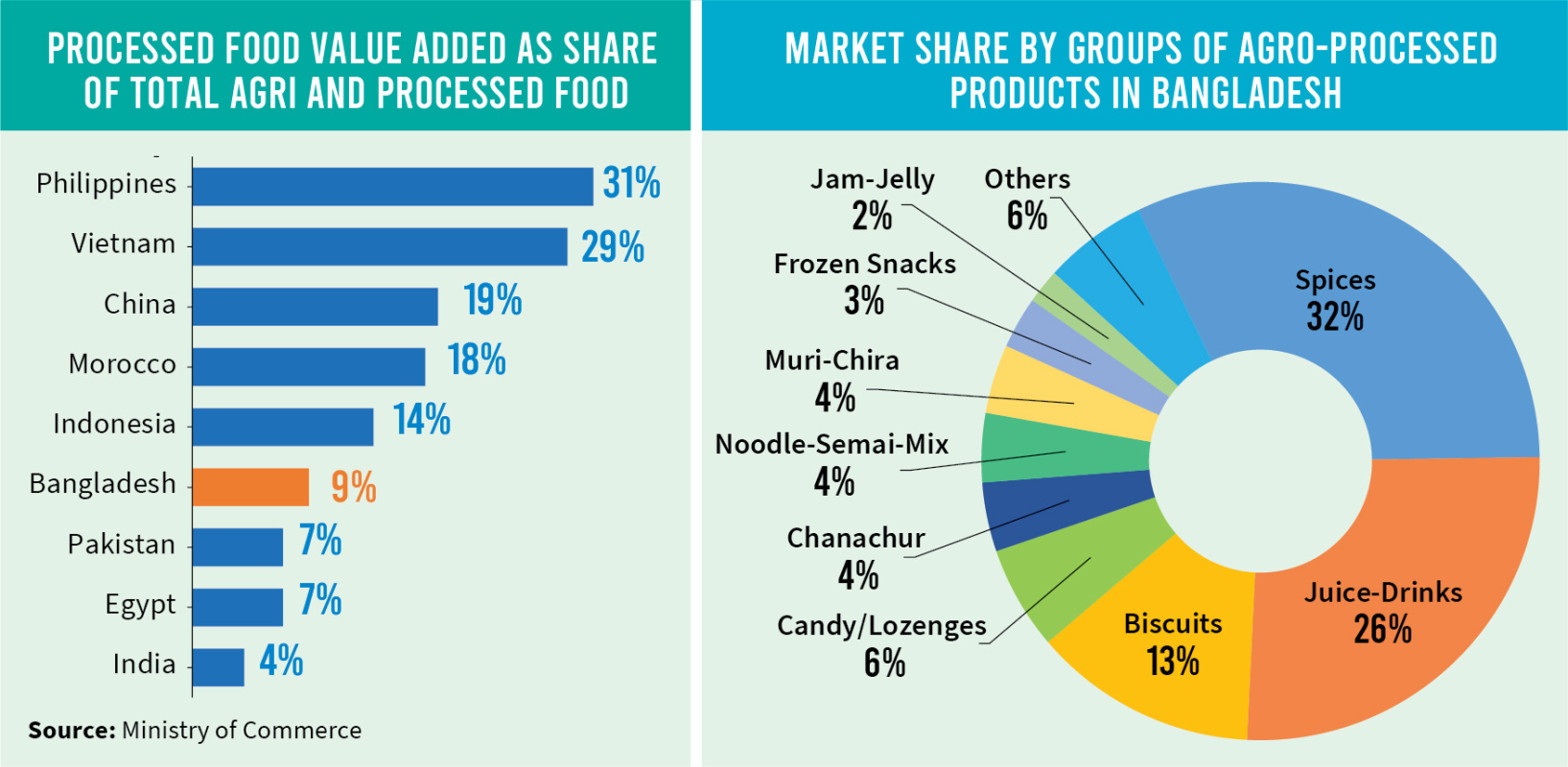Bangladesh missing out on multibillion-dollar agro-processing potential
